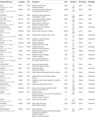 Deep Cross-Corpus Speech Emotion Recognition: Recent Advances and Perspectives